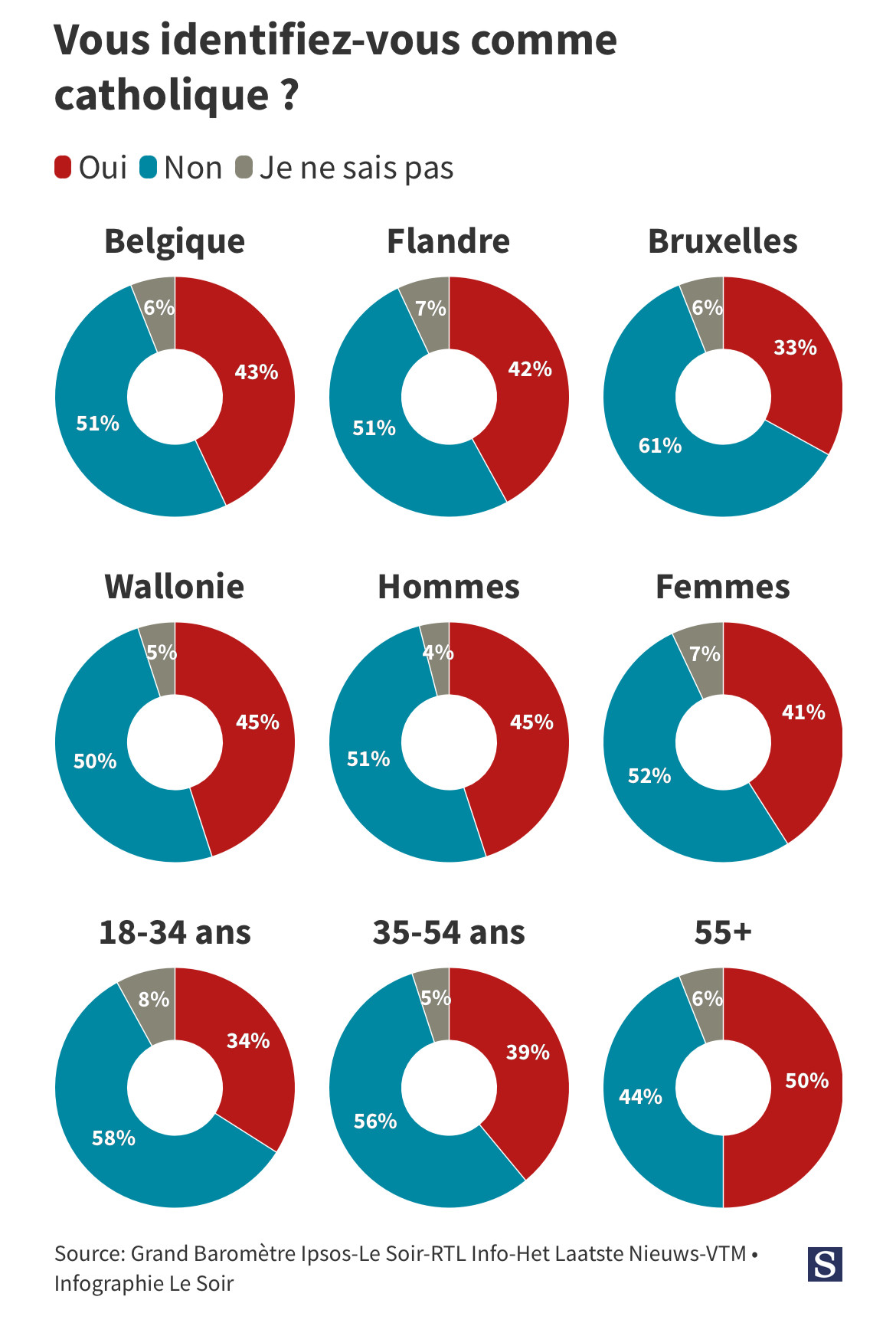 Vous identifiez-vous comme catholique ? @ Oui ®Non @ Je ne sais pas Belgique Flandre Bruxelles Wallonie Hommes Femmes 18-34 ans 35-54 ans 55+ N 4 44% 58% Source: Grand Barométre Ipsos-Le Soir-RTL Info-Het Laatste Nieuws-VTM « g Infographie Le Soir 
