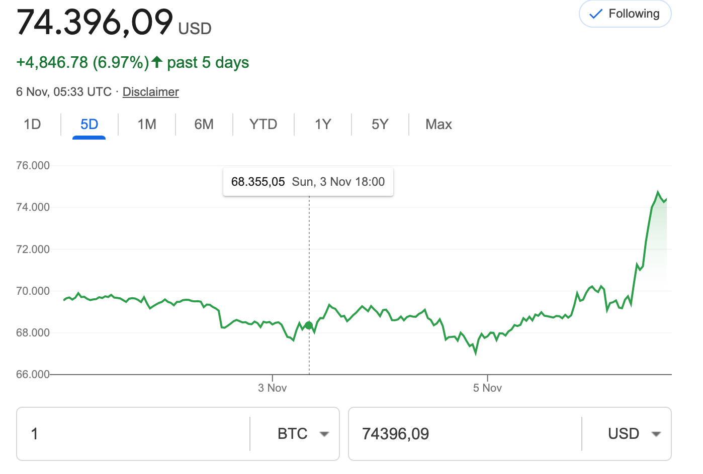 BTC versus USD