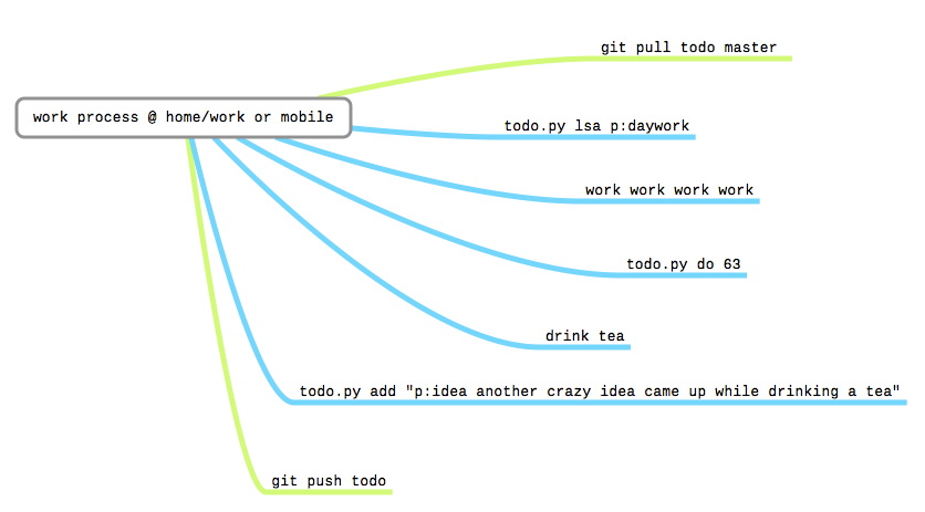 http://www.foo.be/blog/img/git-todopy-work-process-t.png