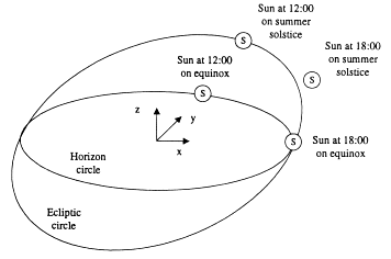 Sun position at different times and dates at the North Pole