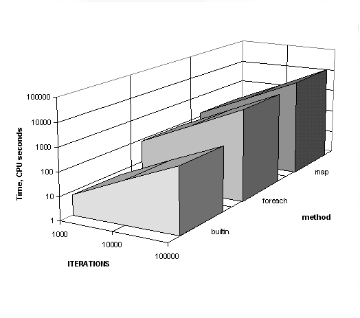 Figure 1: Total CPU time for three different methods summing an array of 10,000 integers