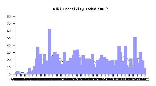 http://www.foo.be/indexes/wci-graph.png
