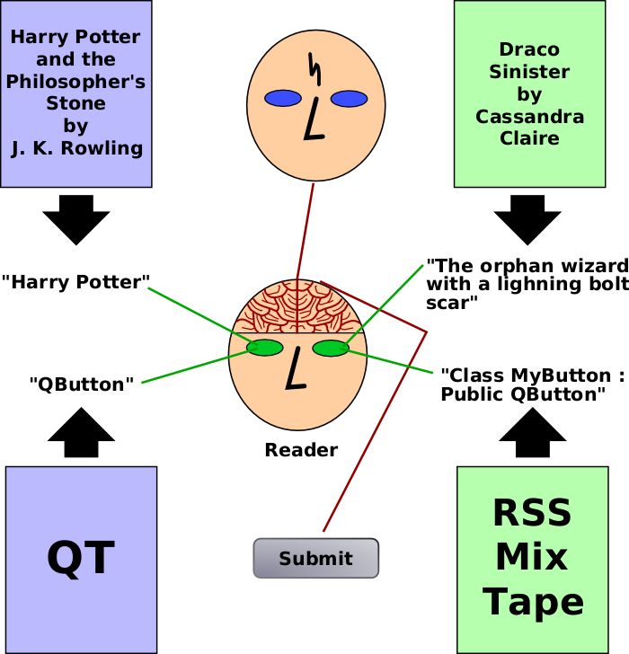 From the Harry Potter book comes
  the character quote Harry Potter end quote, and when Cassandra Claire
  writes Draco Sinister and refers to quote the orphan wizard with the
  scar end quote, she calls to the readers' minds the images of that
  character as created by Rowling.  Similarly, from the QT library comes
  the class quote QButton end quote, and when RSS Mix Tape refers to
  QButton, whether directly or through a derived class, readers of the
  program, including C++ compilers, understand that QButton is the thing
  described by class QButton in QT.