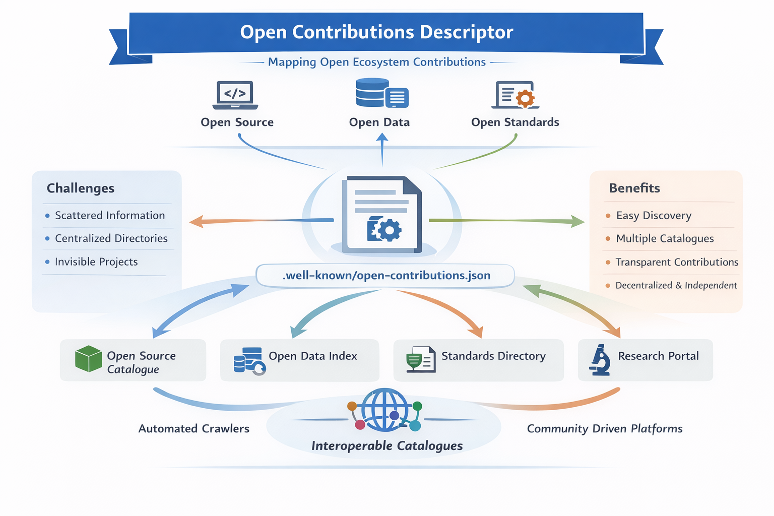 overview of the Open Contributions Descriptor (OCD) model