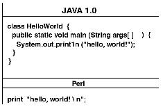 Java's Complexity Onramp vs Perl's
